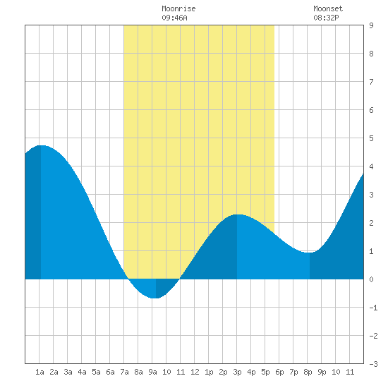Content Passage tide chart for Friday, December 15, 2023