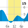 Content Passage tide chart for Friday, December 15, 2023