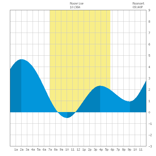 Content Passage tide chart for Saturday, December 16, 2023