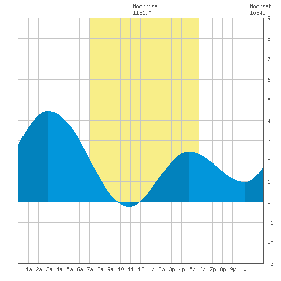 Content Passage tide chart for Sunday, December 17, 2023