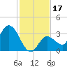 Content Passage tide chart for Sunday, December 17, 2023