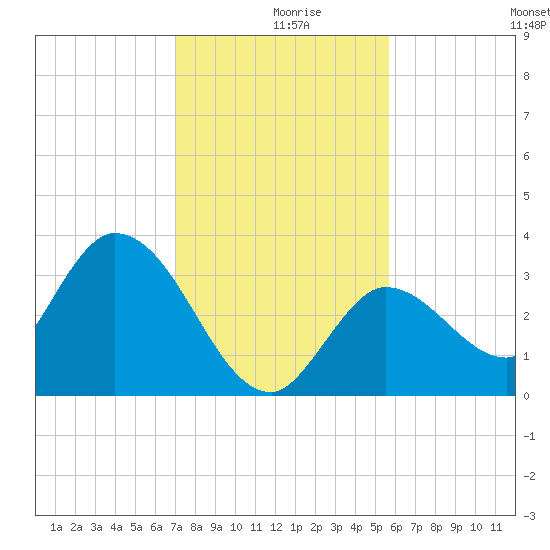 Content Passage tide chart for Monday, December 18, 2023