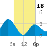 Content Passage tide chart for Monday, December 18, 2023