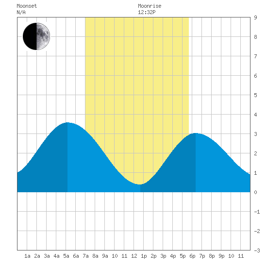 Content Passage tide chart for Tuesday, December 19, 2023