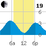 Content Passage tide chart for Tuesday, December 19, 2023
