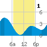 Content Passage tide chart for Friday, December 1, 2023