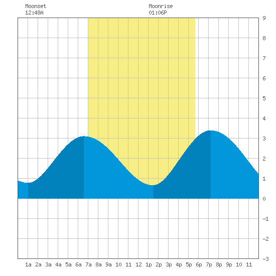 Content Passage tide chart for Wednesday, December 20, 2023