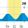 Content Passage tide chart for Wednesday, December 20, 2023