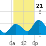 Content Passage tide chart for Thursday, December 21, 2023