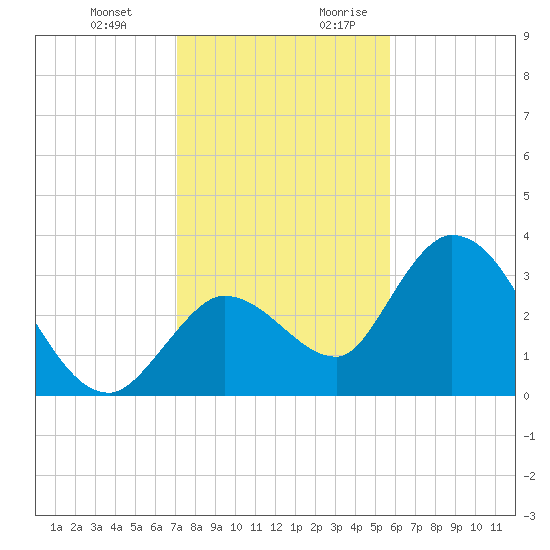 Content Passage tide chart for Friday, December 22, 2023