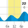 Content Passage tide chart for Friday, December 22, 2023