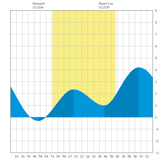 Content Passage tide chart for Saturday, December 23, 2023