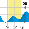 Content Passage tide chart for Saturday, December 23, 2023