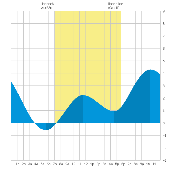 Content Passage tide chart for Sunday, December 24, 2023