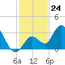 Content Passage tide chart for Sunday, December 24, 2023