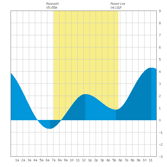 Content Passage tide chart for Monday, December 25, 2023