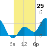 Content Passage tide chart for Monday, December 25, 2023