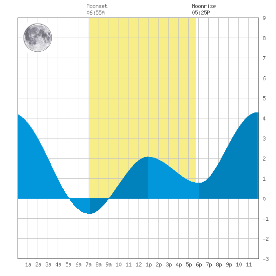 Content Passage tide chart for Tuesday, December 26, 2023