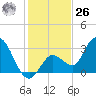 Content Passage tide chart for Tuesday, December 26, 2023