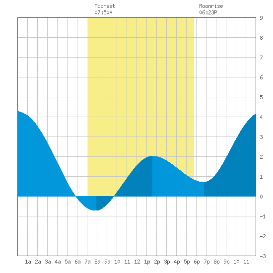 Content Passage tide chart for Wednesday, December 27, 2023
