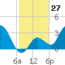 Content Passage tide chart for Wednesday, December 27, 2023