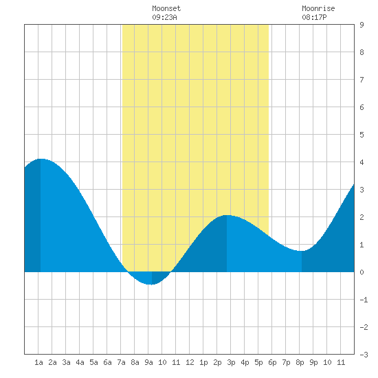 Content Passage tide chart for Friday, December 29, 2023