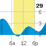 Content Passage tide chart for Friday, December 29, 2023