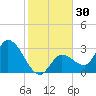 Content Passage tide chart for Saturday, December 30, 2023