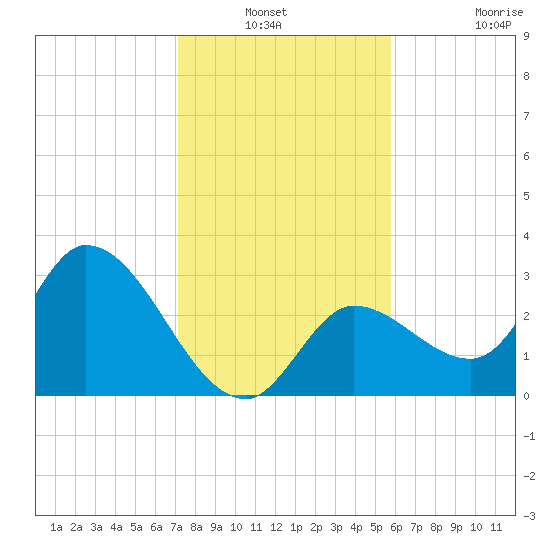 Content Passage tide chart for Sunday, December 31, 2023