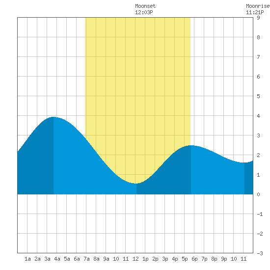 Content Passage tide chart for Sunday, December 3, 2023
