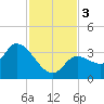 Content Passage tide chart for Sunday, December 3, 2023
