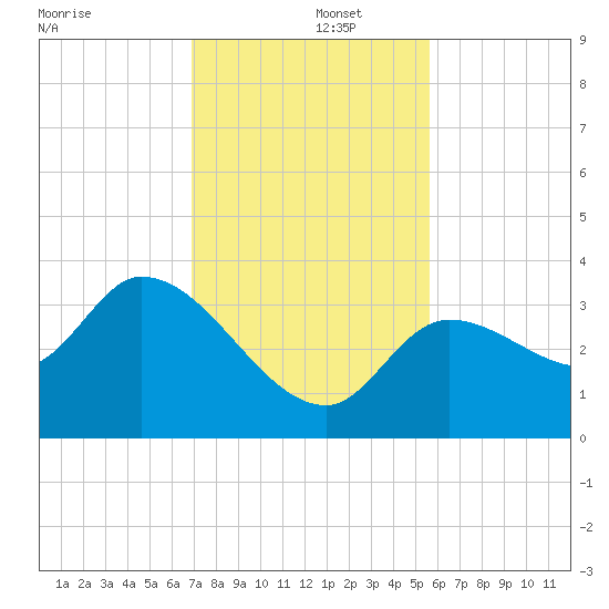 Content Passage tide chart for Monday, December 4, 2023