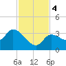 Content Passage tide chart for Monday, December 4, 2023