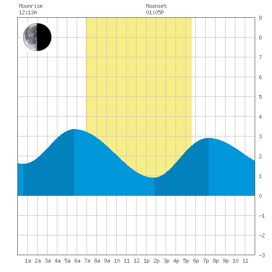 Content Passage tide chart for Tuesday, December 5, 2023