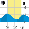 Content Passage tide chart for Tuesday, December 5, 2023
