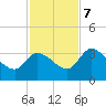 Content Passage tide chart for Thursday, December 7, 2023