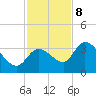 Content Passage tide chart for Friday, December 8, 2023