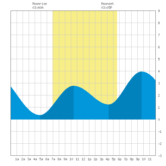 Content Passage tide chart for Saturday, December 9, 2023