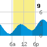 Content Passage tide chart for Saturday, December 9, 2023