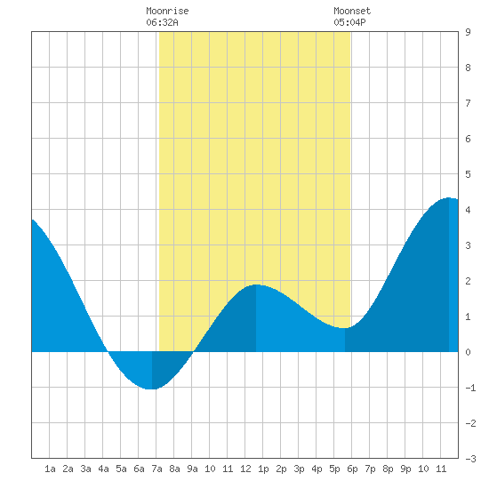 Content Passage tide chart for Wednesday, January 10, 2024