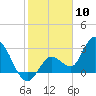 Content Passage tide chart for Wednesday, January 10, 2024