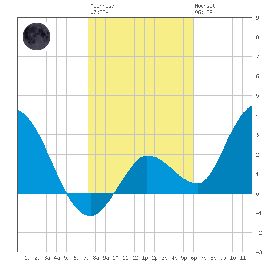 Content Passage tide chart for Thursday, January 11, 2024