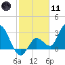Content Passage tide chart for Thursday, January 11, 2024