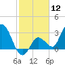 Content Passage tide chart for Friday, January 12, 2024