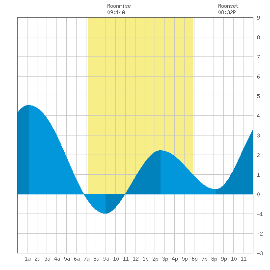 Content Passage tide chart for Saturday, January 13, 2024