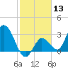 Content Passage tide chart for Saturday, January 13, 2024