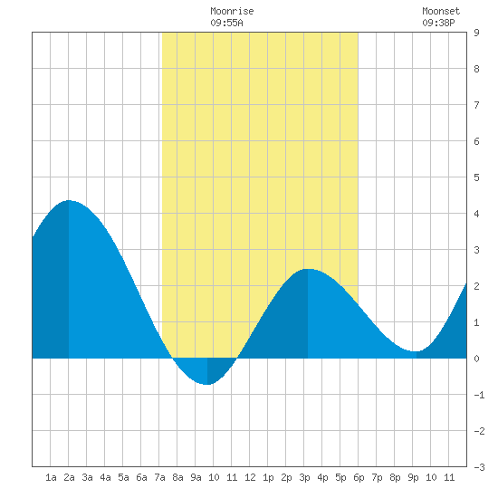 Content Passage tide chart for Sunday, January 14, 2024