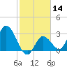 Content Passage tide chart for Sunday, January 14, 2024