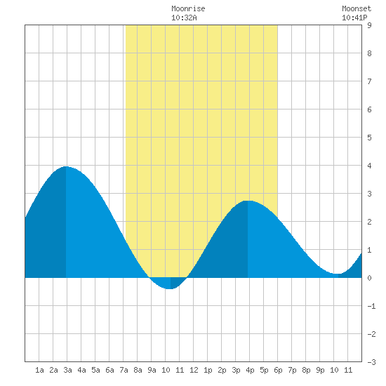 Content Passage tide chart for Monday, January 15, 2024