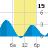 Content Passage tide chart for Monday, January 15, 2024